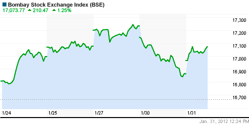 График индекса BSE SENSEX (India).