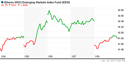 График: iShares MSCI Emerging Markets Index (EEM).