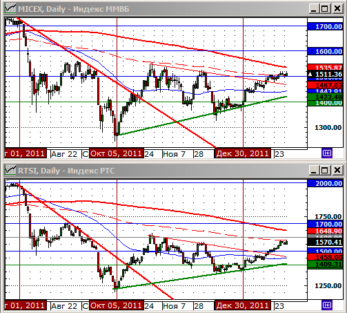 Технический анализ индексов ММВБ и РТС.