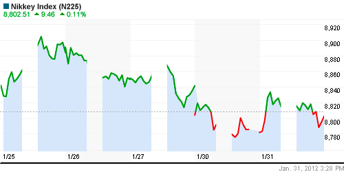 График индекса Nikkei-225 (Japan).