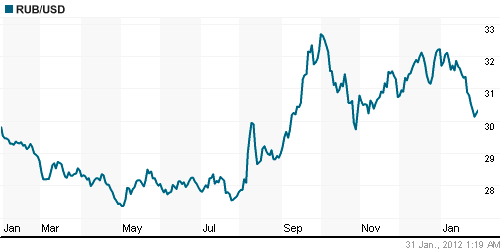 График официального курса Рубля к Доллару США.