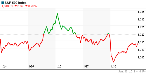 График индекса S&P 500.