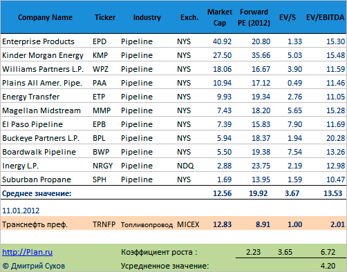 Акции Транснефти финансовые фундаментальные коэффициенты, мультипликаторы, PE, P/E, EV/EBITDA, EV/S. Фундаментальный анализ.