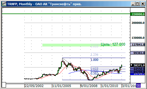 Акции Транснефти график. Цели роста. Прогноз.