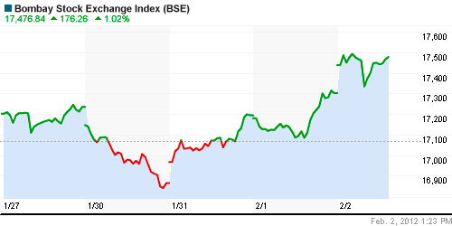 График индекса BSE SENSEX (India).