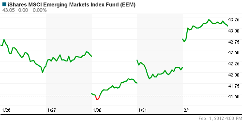 График: iShares MSCI Emerging Markets Index (EEM).