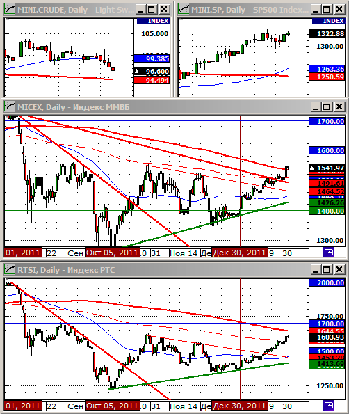 Технический анализ индексов ММВБ и РТС.