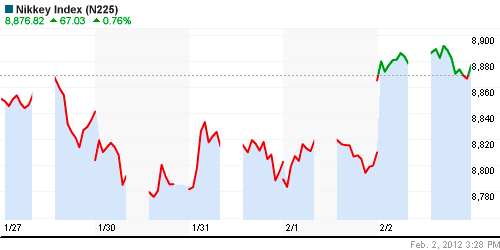 График индекса Nikkei-225 (Japan).