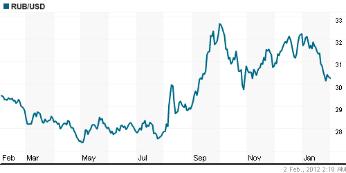 График официального курса Рубля к Доллару США.
