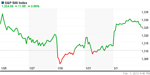 График индекса S&P 500.