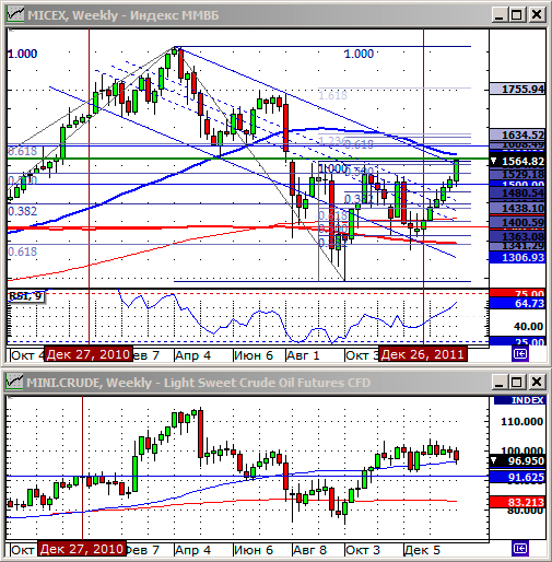 Технический анализ индексов ММВБ и РТС.
