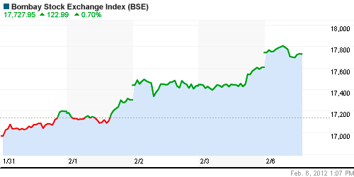 График индекса BSE SENSEX (India).