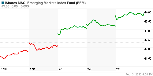 График: iShares MSCI Emerging Markets Index (EEM).