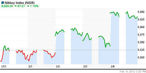 График индекса Nikkei-225 (Japan).