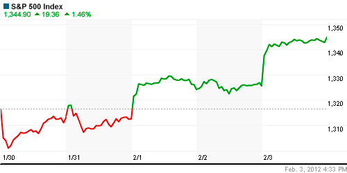 График индекса S&P 500.