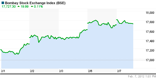 График индекса BSE SENSEX (India).