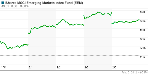 График: iShares MSCI Emerging Markets Index (EEM).