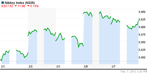 График индекса Nikkei-225 (Japan).