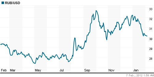 График официального курса Рубля к Доллару США.