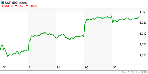 График индекса S&P 500.