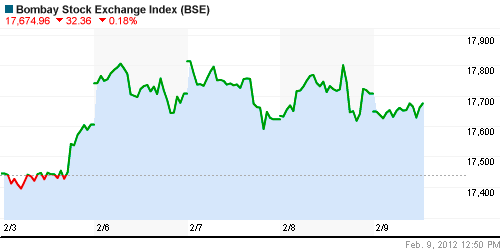 График индекса BSE SENSEX (India).