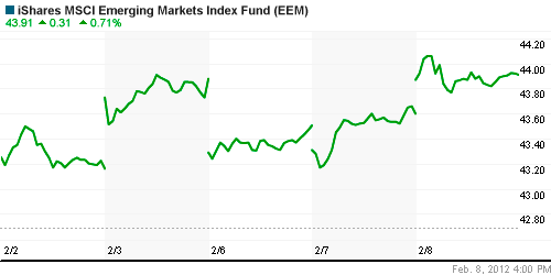 График: iShares MSCI Emerging Markets Index (EEM).