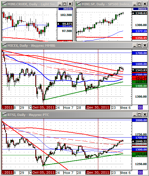 Технический анализ индексов ММВБ и РТС.