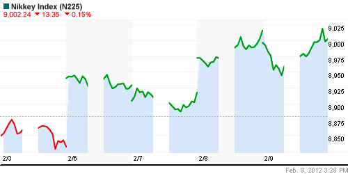 График индекса Nikkei-225 (Japan).