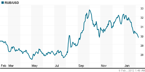 График официального курса Рубля к Доллару США.