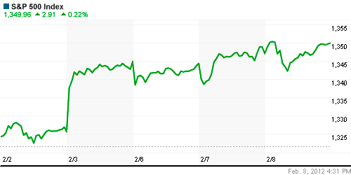 График индекса S&P 500.