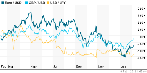 График индекса доллара. US DOLLAR INDEX (NYBOT:DX).