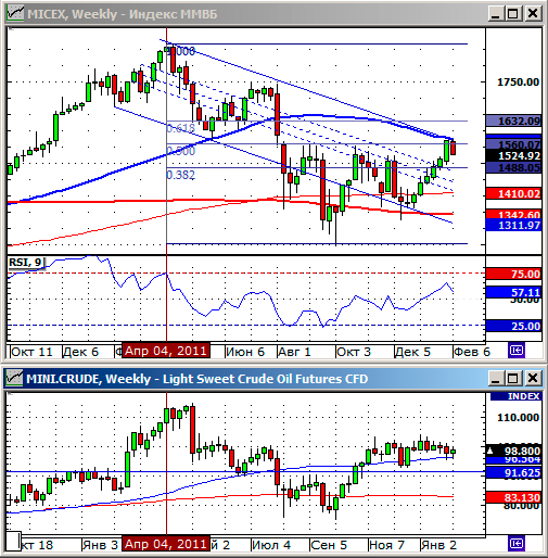 Технический анализ индексов ММВБ и РТС.