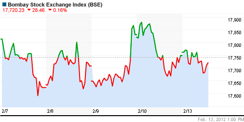 График индекса BSE SENSEX (India).