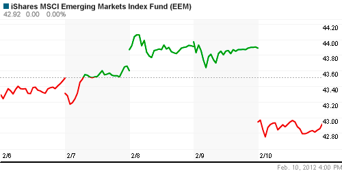 График: iShares MSCI Emerging Markets Index (EEM).