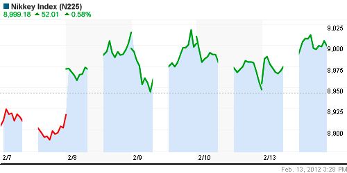 График индекса Nikkei-225 (Japan).