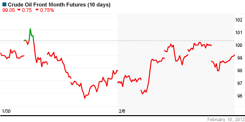 График изменения цен на нефть: Crude oil.