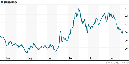 График официального курса Рубля к Доллару США.
