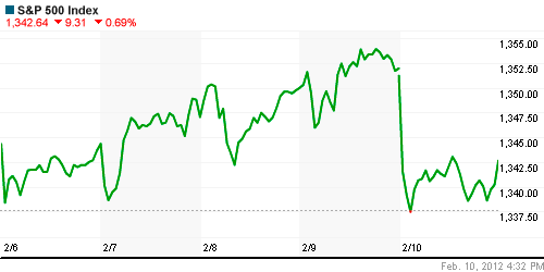 График индекса S&P 500.