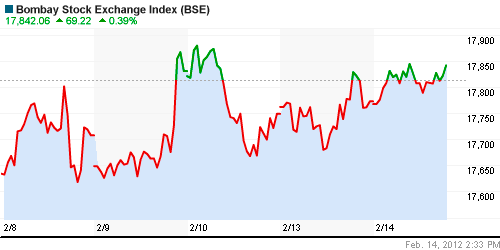 График индекса BSE SENSEX (India).