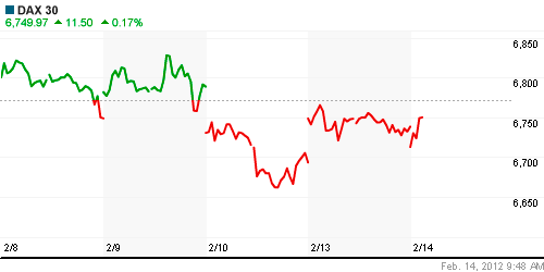 График индекса XETRA DAX.