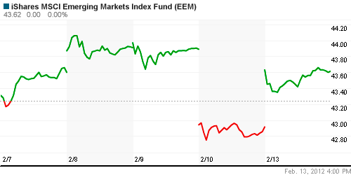 График: iShares MSCI Emerging Markets Index (EEM).