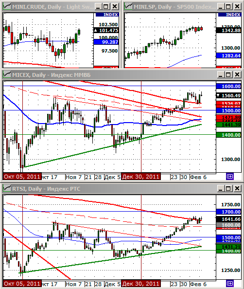 Технический анализ индексов ММВБ и РТС.