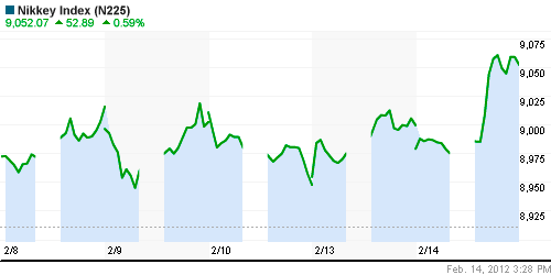 График индекса Nikkei-225 (Japan).