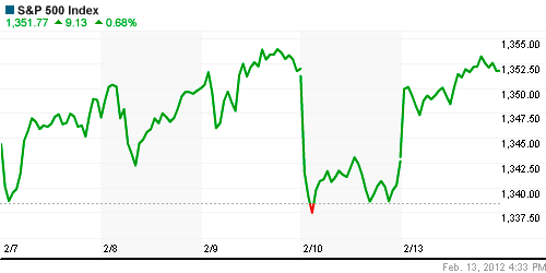 График индекса S&P 500.