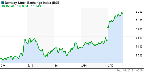 График индекса BSE SENSEX (India).