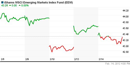 График: iShares MSCI Emerging Markets Index (EEM).