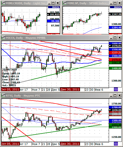 Технический анализ индексов ММВБ и РТС.