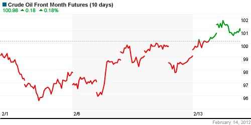 График изменения цен на нефть: Crude oil.