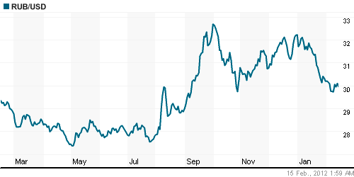 График официального курса Рубля к Доллару США.