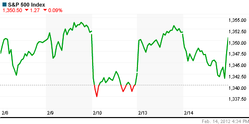 График индекса S&P 500.